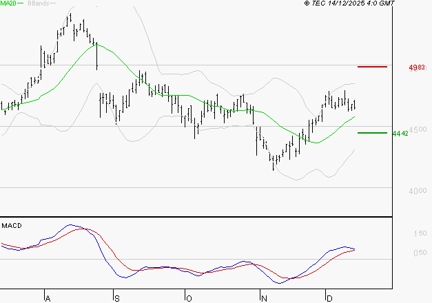 SPIE SA : Les signaux haussiers sont intacts