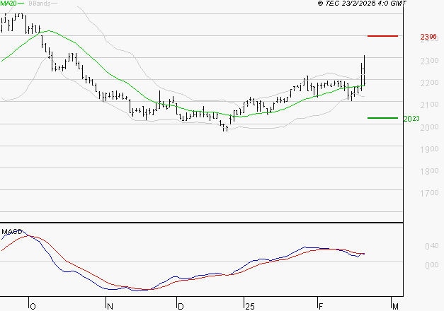 TIKEHAU CAPITAL : L'indécision domine