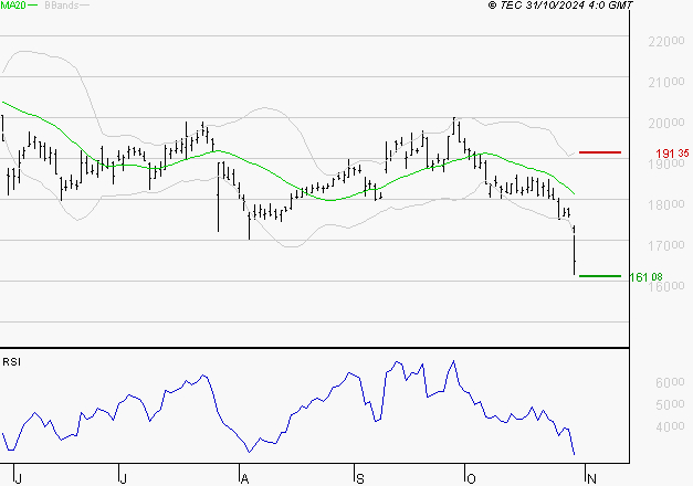 CAPGEMINI : Baissier mais survendu
