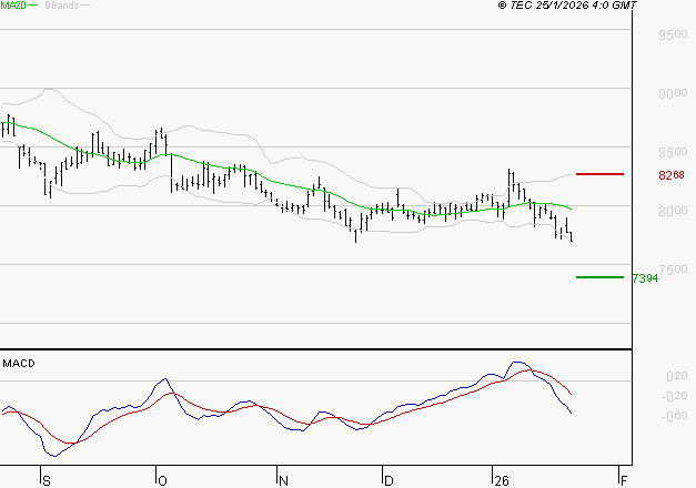 GECINA : Sous les résistances, une consolidation est probable
