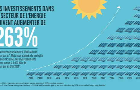 Investissements Secteur Energie