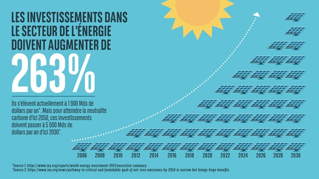 Investissements Secteur Energie