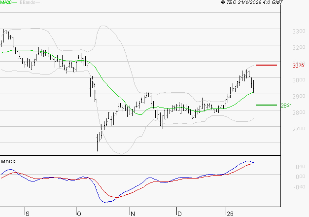 MICHELIN : Le mouvement reste haussier