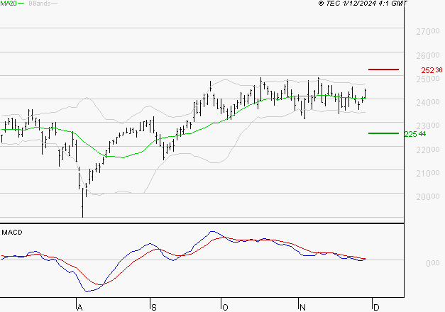 SCHNEIDER ELECTRIC SA : La situation technique est plutôt incertaine