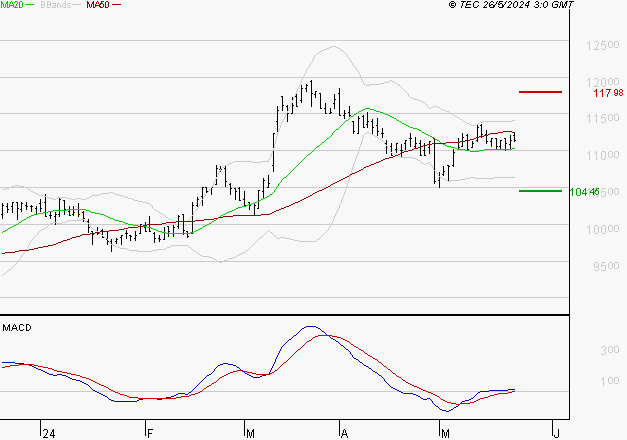 PEUGEOT INVEST : Les signaux haussiers sont intacts