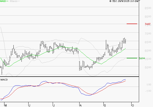 VIRIDIEN (ex CGG) : Le mouvement reste haussier