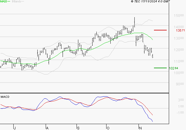 NEXANS : Sous les résistances, une consolidation est probable