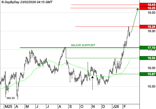 GETLINK : La tendance de fond est clairement orientée à la hausse