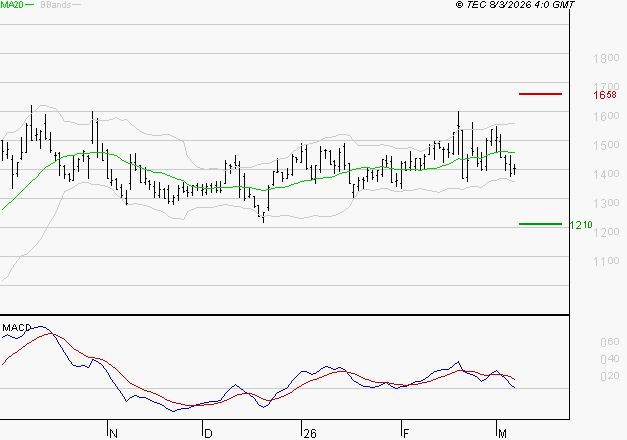 EMEIS : La consolidation peut se poursuivre