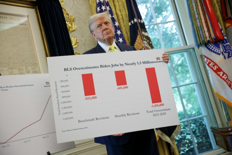 Donald Trump montre à la presse un panneau assurant que les statistiques officielles avaient surévalué les emplois créés sous l'adminstration Biden, le 7 août 2025 à la Maison Blanche ( GETTY IMAGES NORTH AMERICA / WIN MCNAMEE )