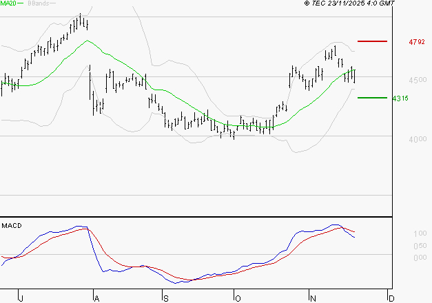 ACCOR SA : La situation technique est plutôt incertaine