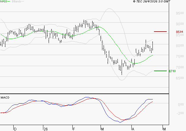 COMPAGNIE DE SAINT GOBAIN SA : Le mouvement reste haussier