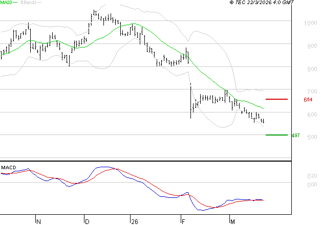 STELLANTIS (Milan) : Retour possible sur les supports