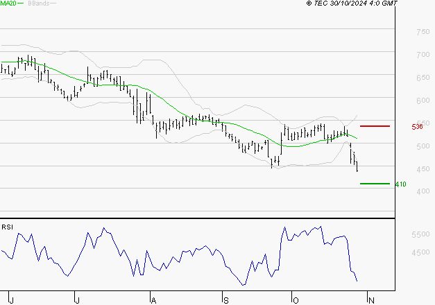X-FAB : Surveiller le comportement des cours sur les supports