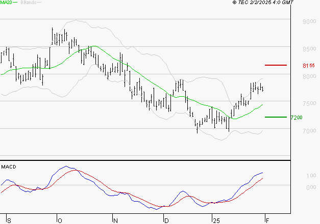 ARKEMA : Les signaux haussiers sont intacts