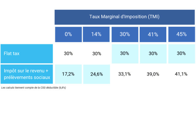 Comparaison entre TMI et Flat Tax ( Crédits : Mingzi)