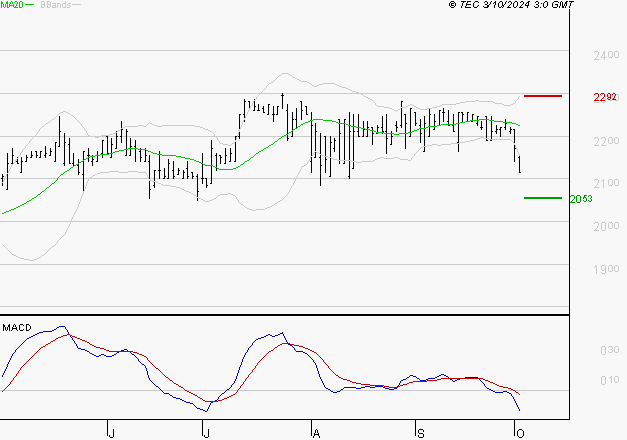 LAGARDERE : Sous les résistances, une consolidation est probable