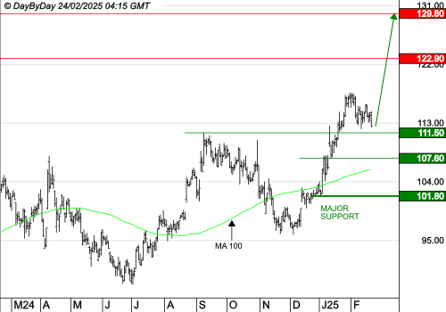 BIOMERIEUX : Le mouvement peut se poursuivre