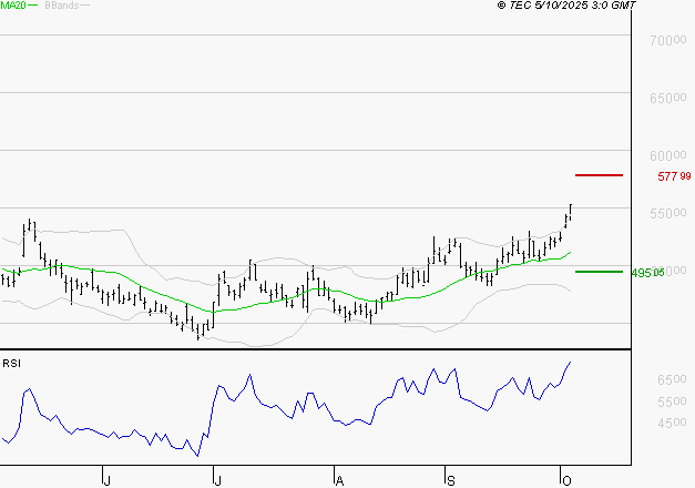 LVMH : Les résistances sont proches