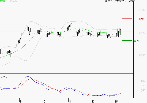 DANONE : Opportunité technique