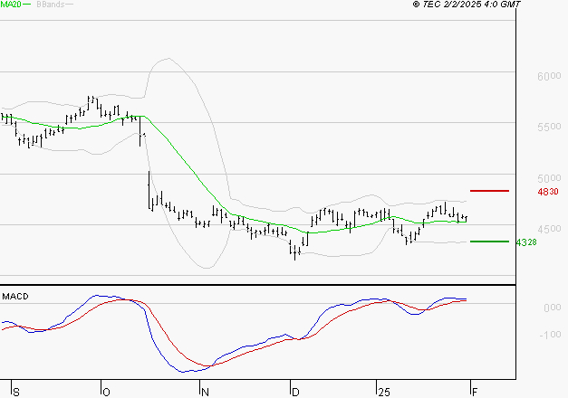 IPSOS : Le mouvement reste haussier