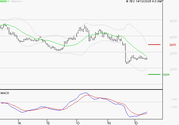 SOITEC : Attendre un test du support