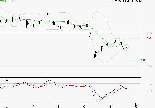 MICHELIN : La tendance baissière peut reprendre