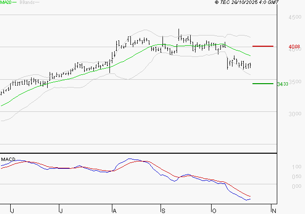 TECHNIP ENERGIES NV : Sous les résistances, une consolidation est probable