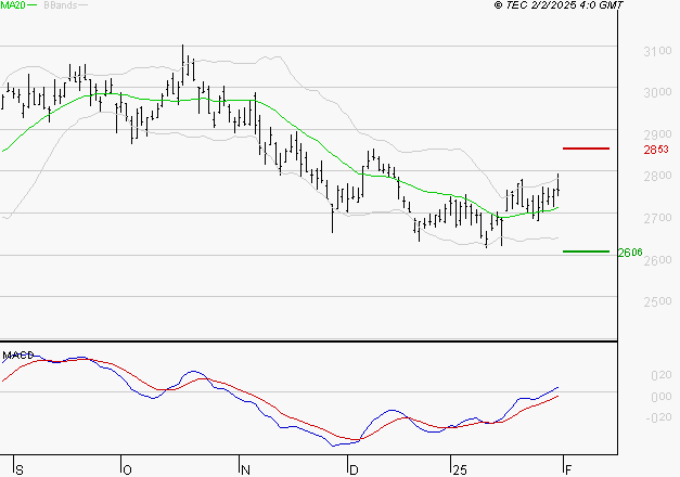 VEOLIA ENVIRONNEMENT : Le mouvement reste haussier