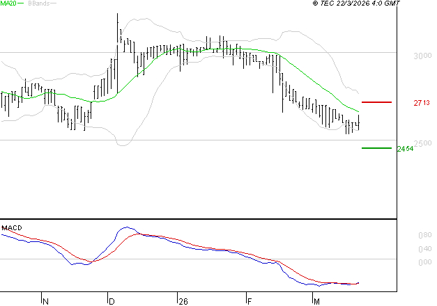 BOIRON SA : Attendre un test du support