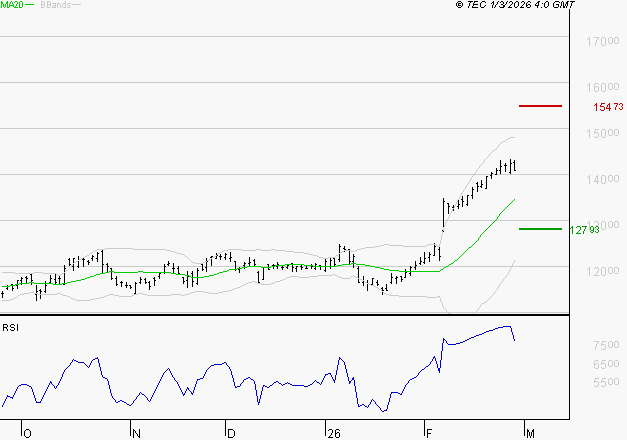VINCI : Risque de correction sous les résistances