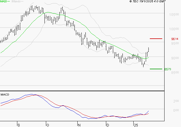 GECINA : Peu de risque à moyen terme