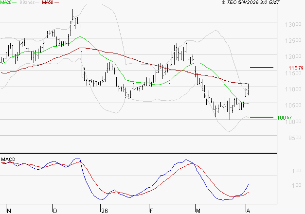 ADP : Peu de risque à moyen terme