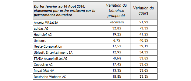 Les 10 plus fortes hausses boursières européennes comparées au bond du bénéfice prospectif des entreprises concernées. Source : Factset et Valquant.