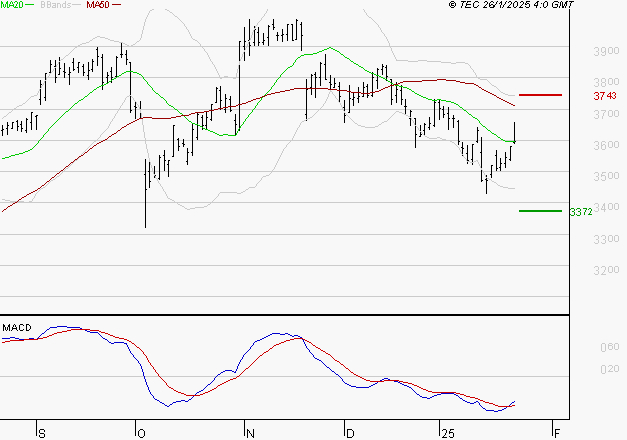 LA FRANCAISE DES JEUX SAEM : Attendre un test du support
