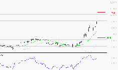 ERAMET : Les résistances sont proches
