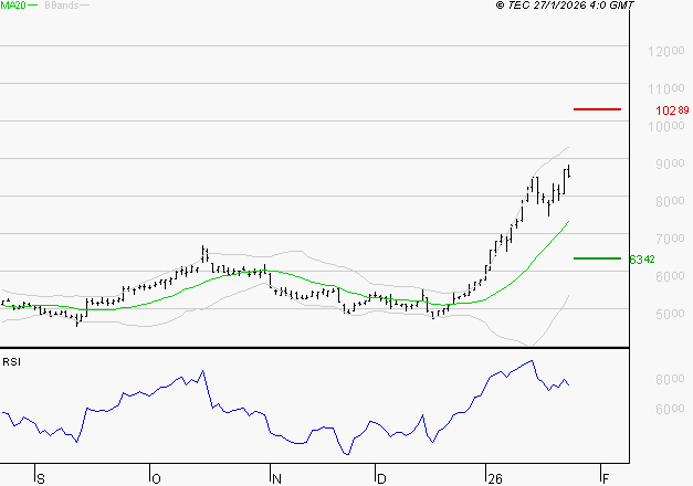 ERAMET : Les résistances sont proches