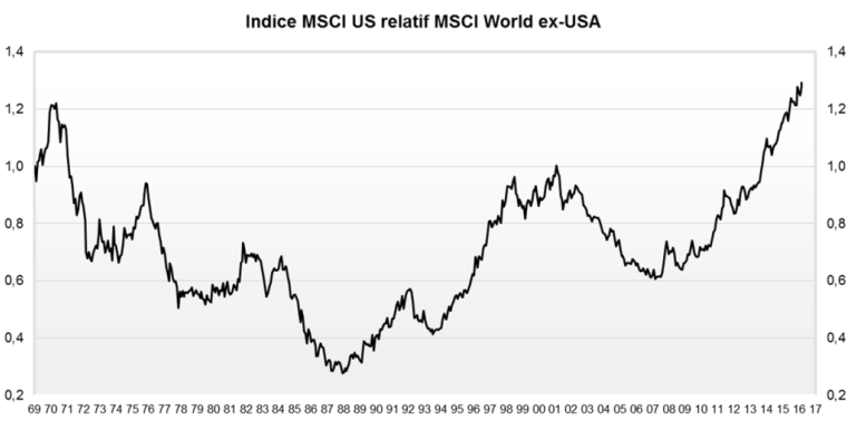 l’écrasante domination américaine sur le monde des actions