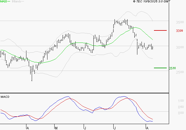 FNAC DARTY : La tendance baissière peut reprendre