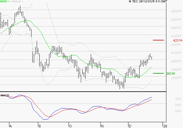 ID LOGISTICS GROUP : Le mouvement reste haussier