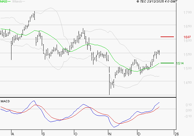 COFACE : Les signaux haussiers sont intacts