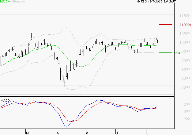 COMPAGNIE DE SAINT GOBAIN SA : Les signaux haussiers sont intacts