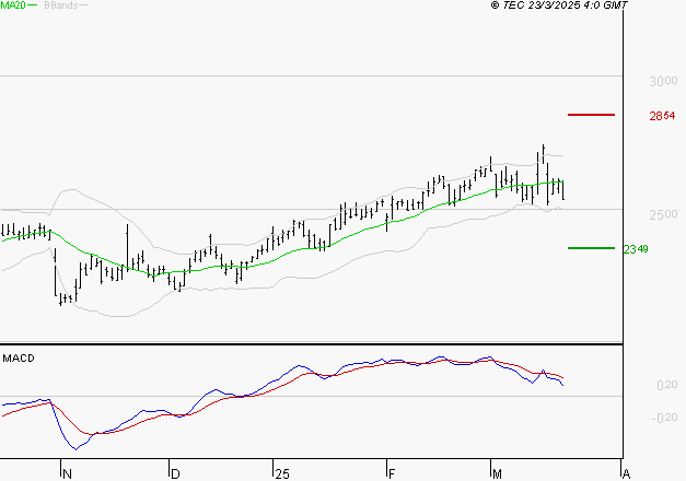 RUBIS : Une consolidation vers les supports est probable