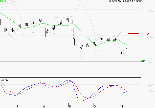 RUBIS : Sous les résistances, une consolidation est probable