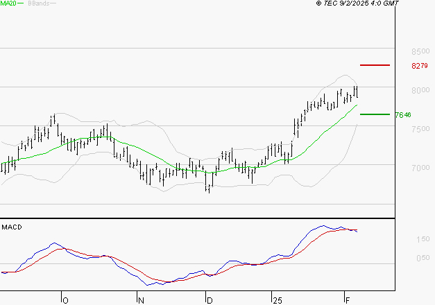 EURAZEO : L'indécision domine