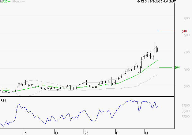 CLARIANE : Risque de correction sous les résistances