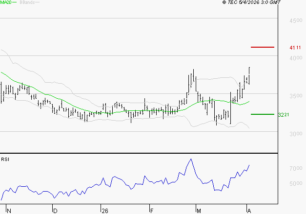 TECHNIP ENERGIES NV : Risque de correction sous les résistances