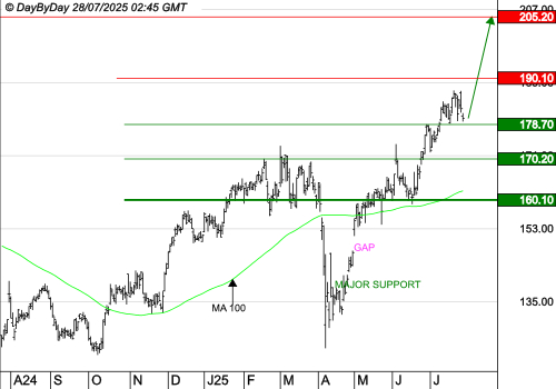 AIRBUS : La tendance de fond est clairement orientée à la hausse