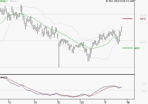 COVIVIO : Les signaux haussiers sont intacts