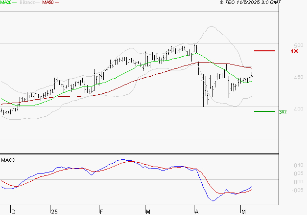 NOKIA : Peu de risque à moyen terme